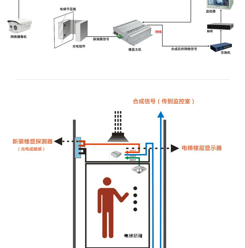 兼容性强电梯楼层显示器网络数字摄像头字符叠加磁感应运行状态 HL-DN9100(图6)